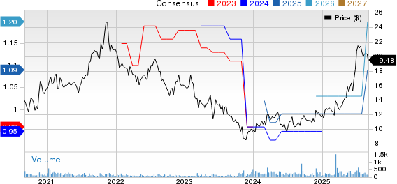 Magic Software Enterprises Ltd. Price and Consensus