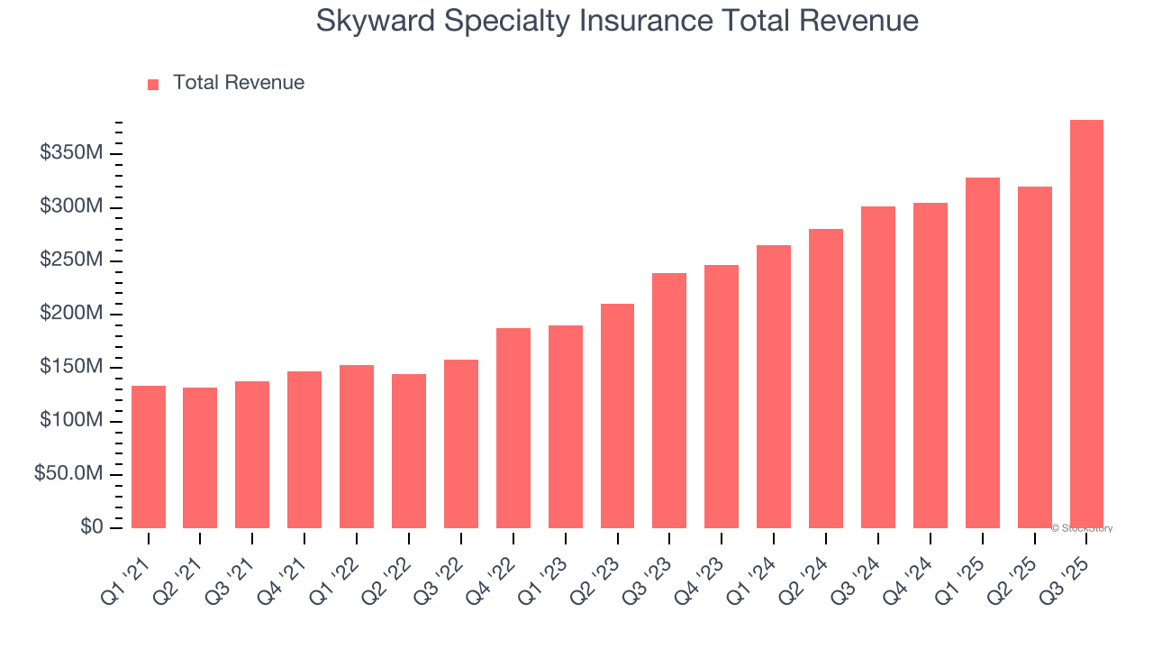Skyward Specialty Insurance Total Revenue