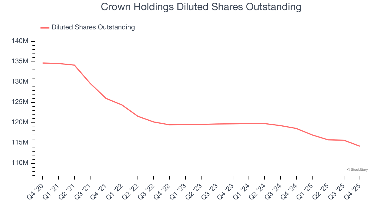 Crown Holdings Diluted Shares Outstanding
