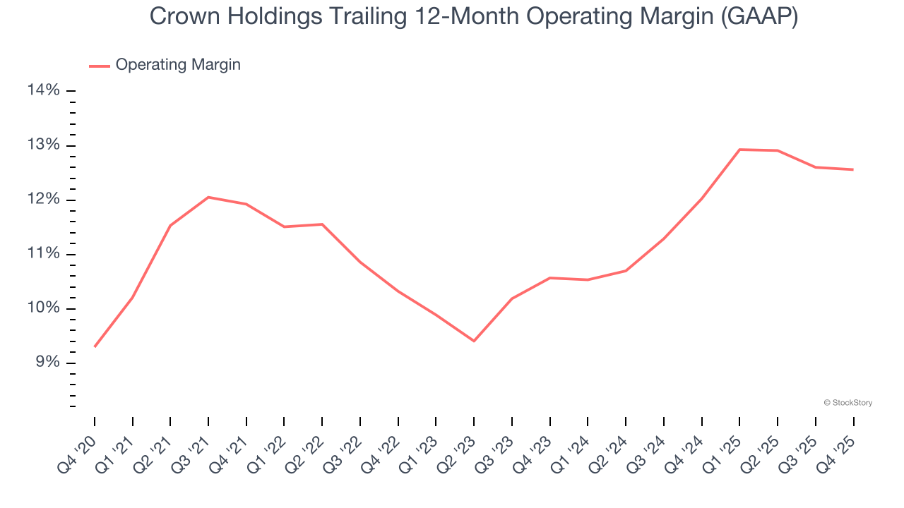 Crown Holdings Trailing 12-Month Operating Margin (GAAP)