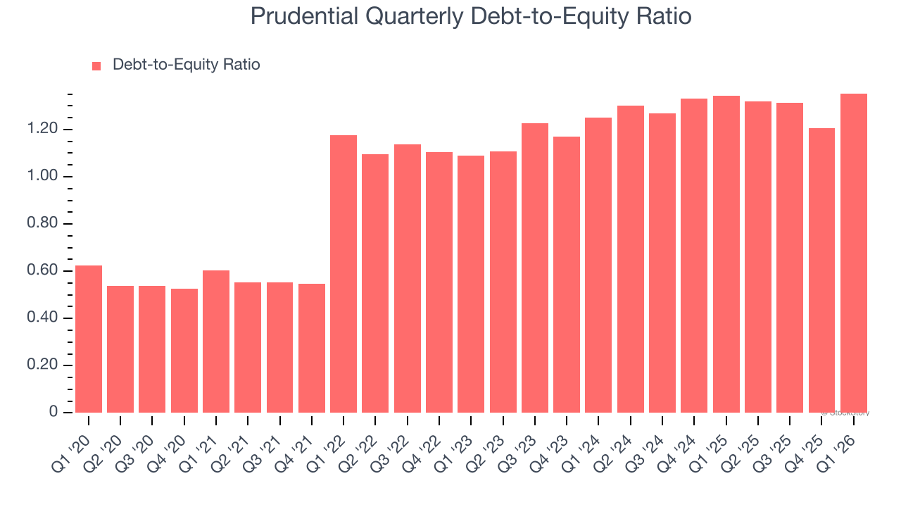 Prudential Quarterly Debt-to-Equity Ratio