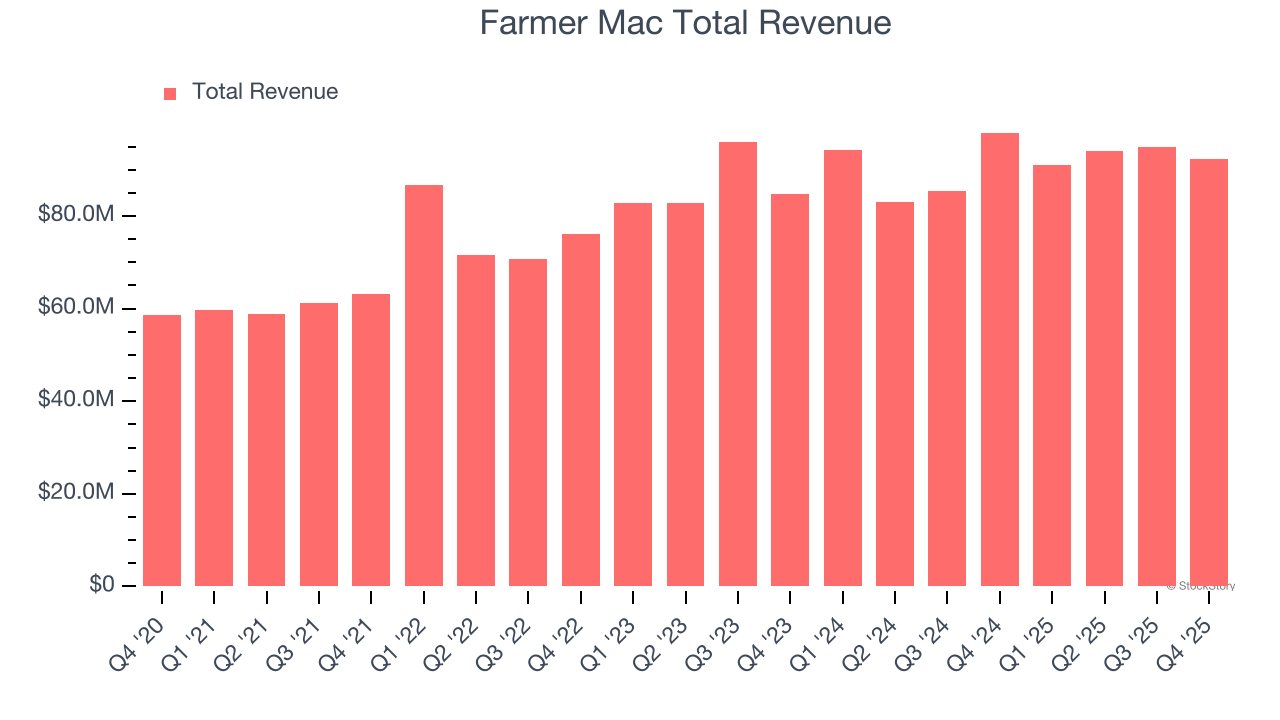 Farmer Mac Total Revenue