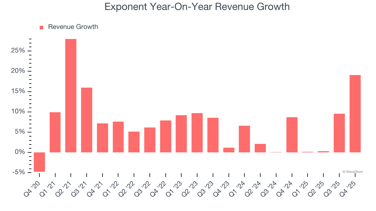 Exponent Year-On-Year Revenue Growth