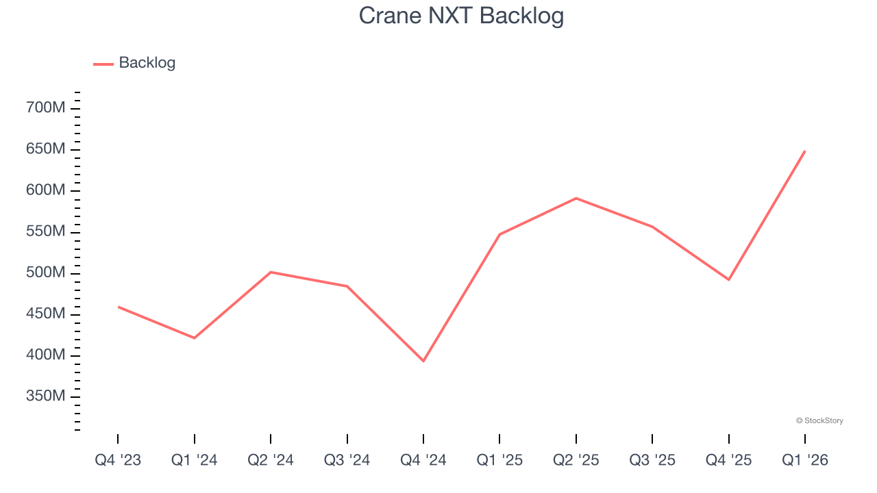Crane NXT Backlog
