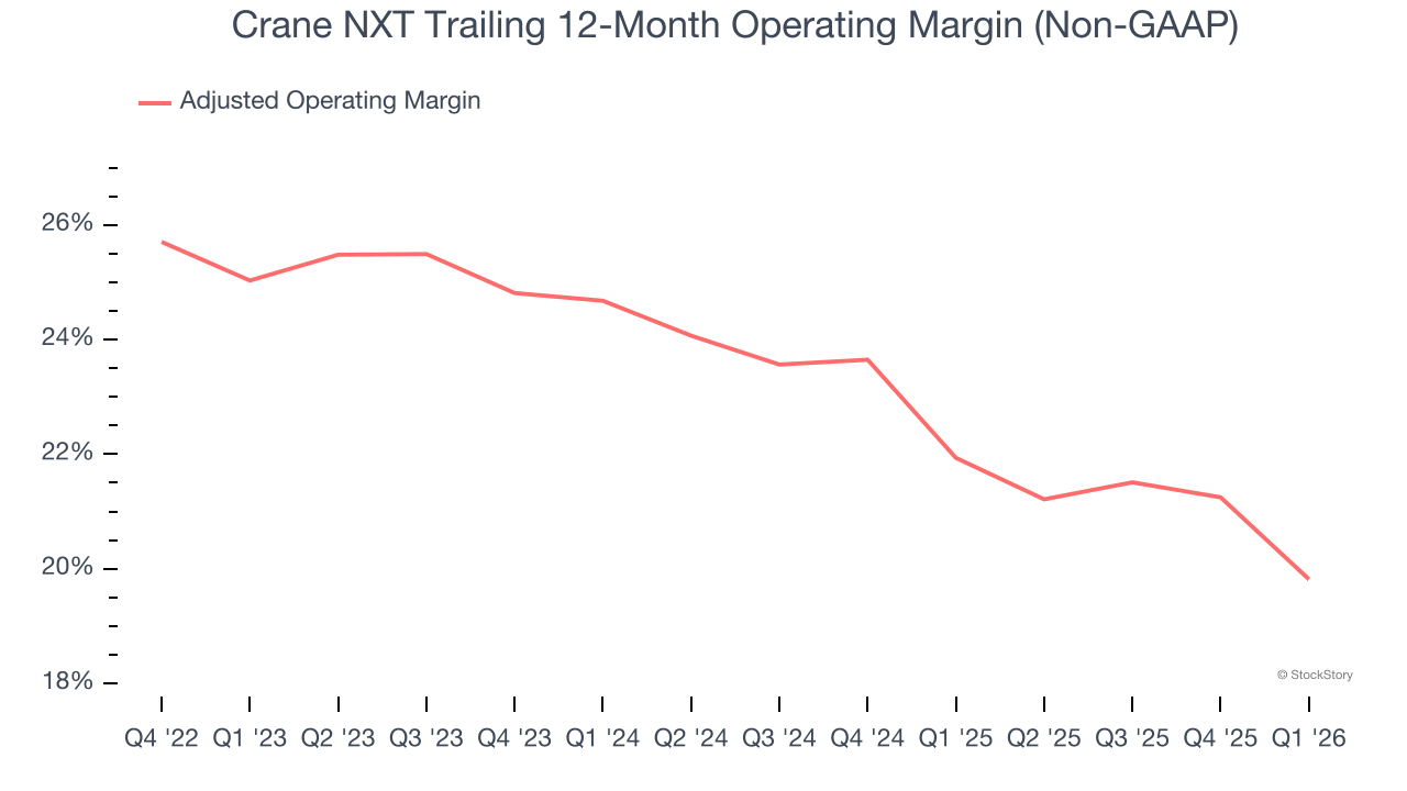 Crane NXT Trailing 12-Month Operating Margin (Non-GAAP)