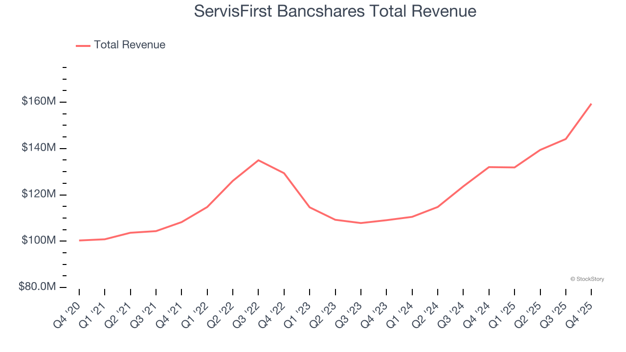 ServisFirst Bancshares Total Revenue