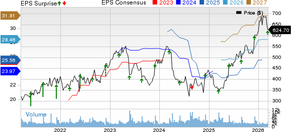 Ulta Beauty Inc. Price, Consensus and EPS Surprise