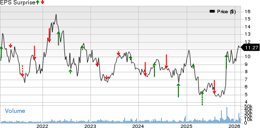 ProPetro Holding Corp. Price and EPS Surprise