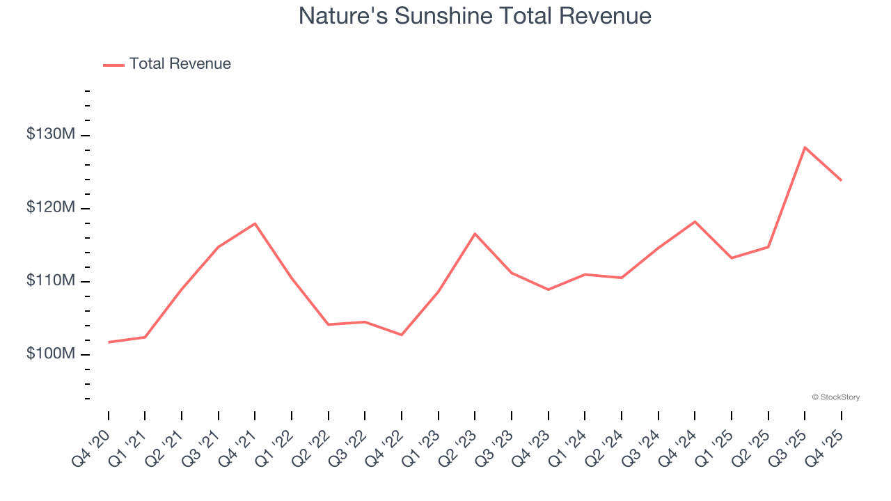 Nature's Sunshine Total Revenue