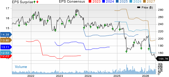 Becton, Dickinson and Company Price, Consensus and EPS Surprise
