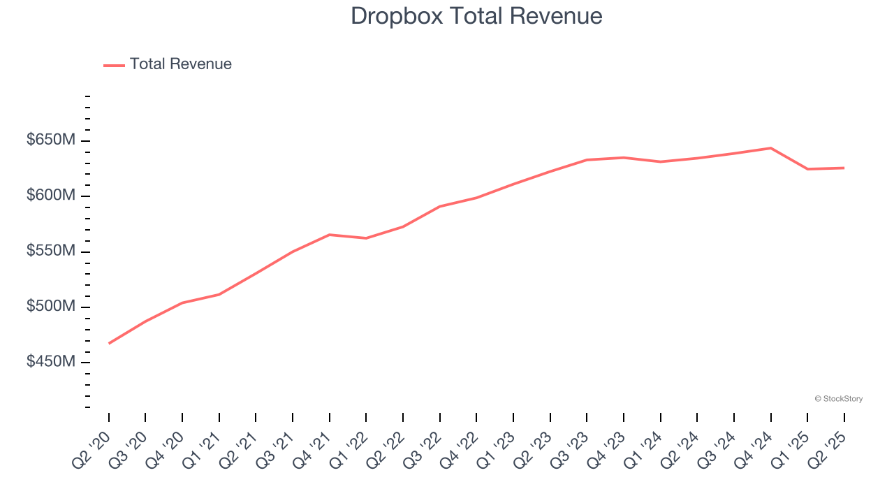 Dropbox Total Revenue