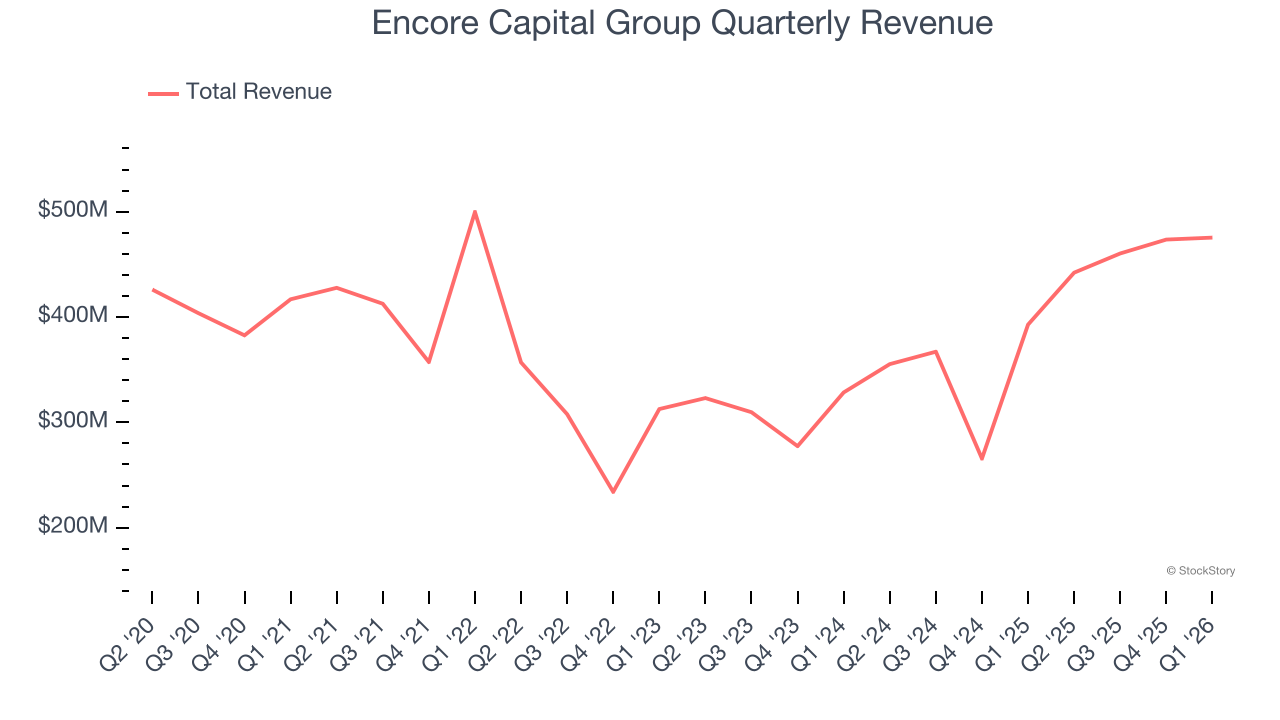 Encore Capital Group Quarterly Revenue