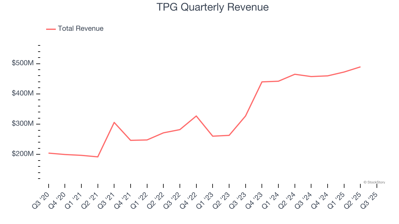 TPG Quarterly Revenue
