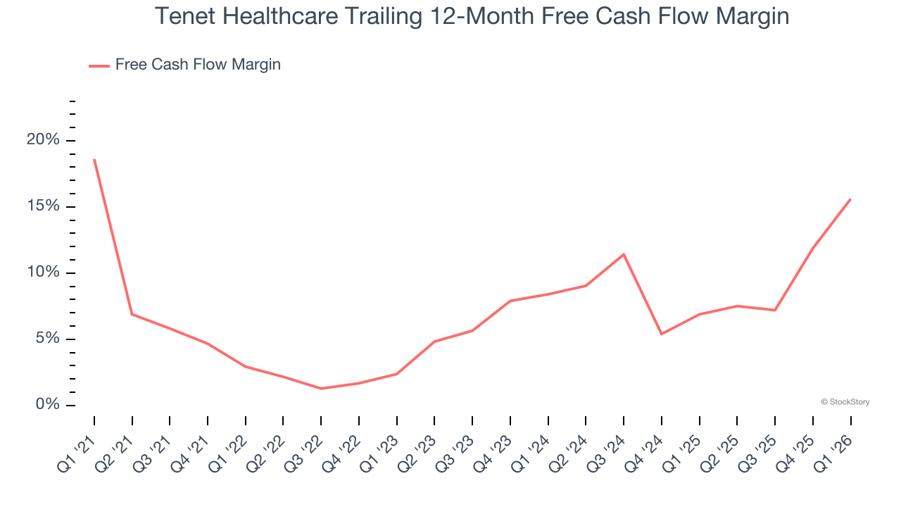 Tenet Healthcare Trailing 12-Month Free Cash Flow Margin