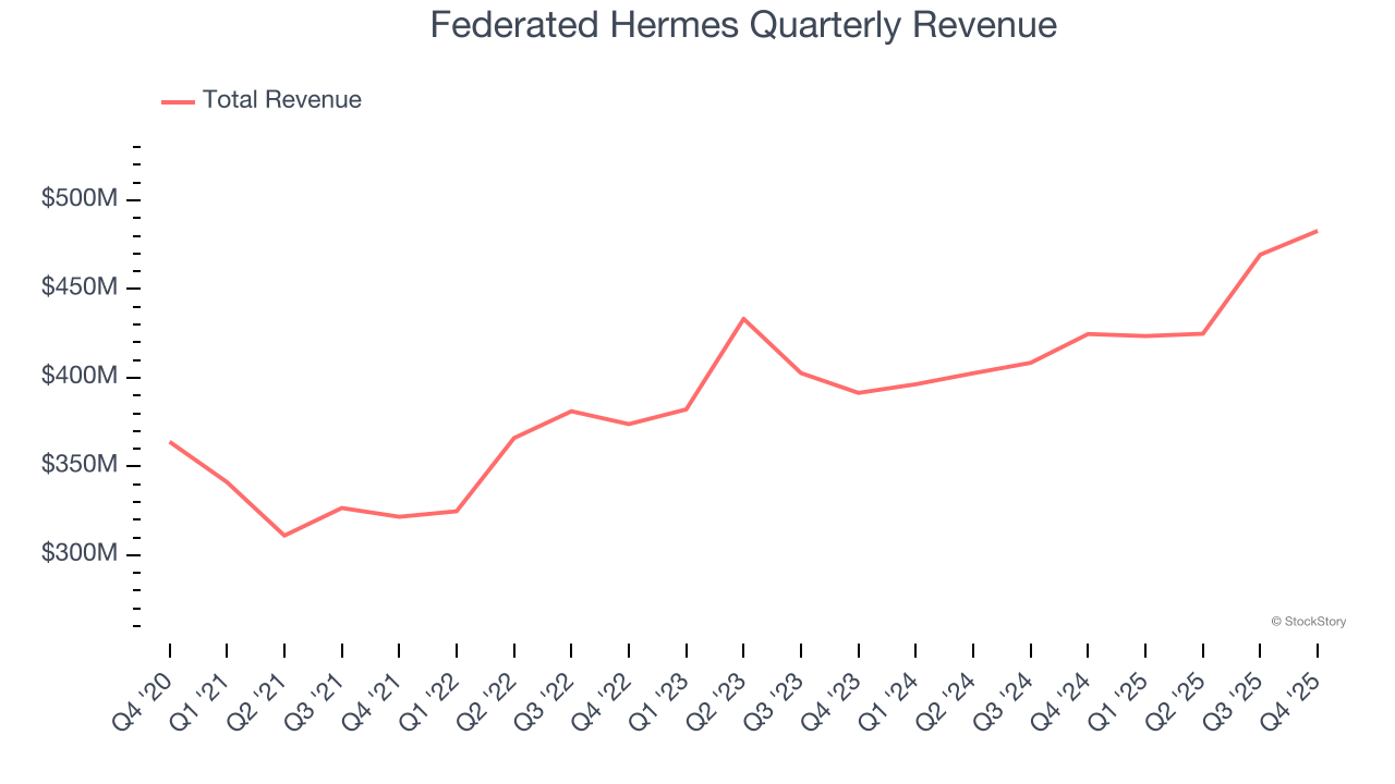 Federated Hermes Quarterly Revenue