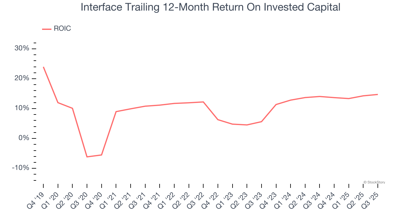 Interface Trailing 12-Month Return On Invested Capital