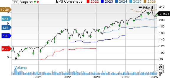 Marsh & McLennan Companies, Inc. Price, Consensus and EPS Surprise