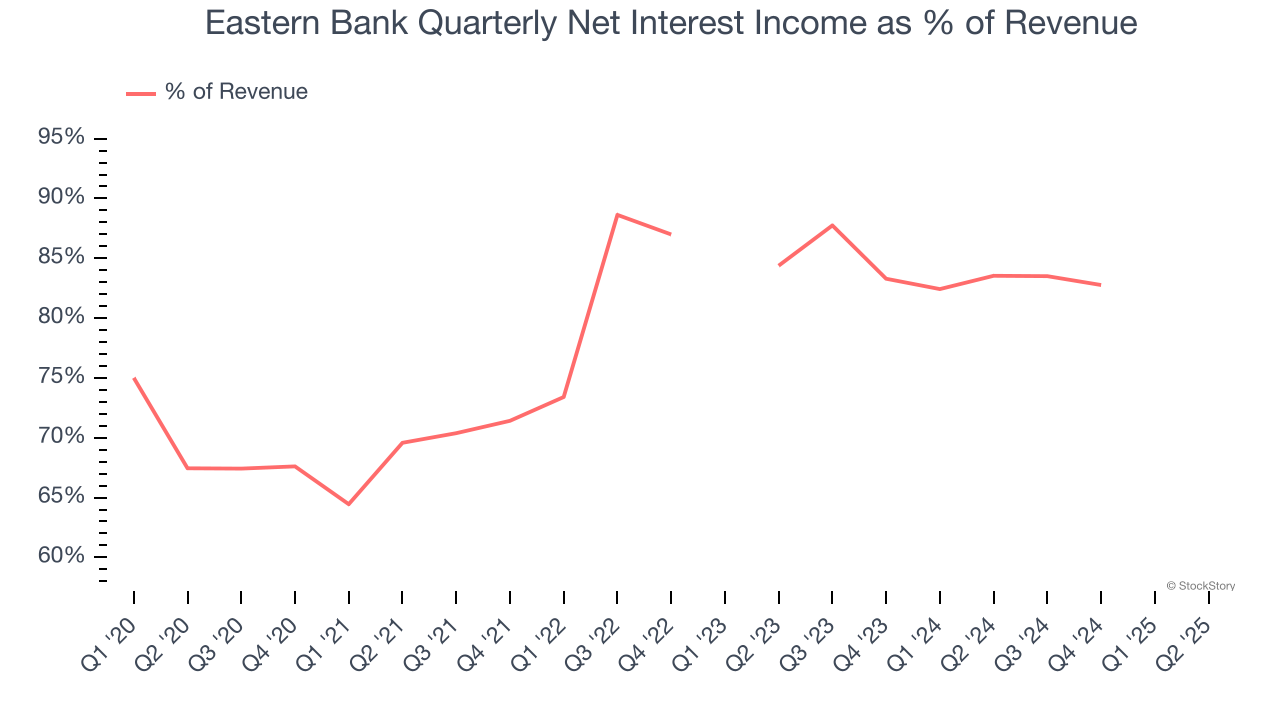 Eastern Bank Quarterly Net Interest Income as % of Revenue