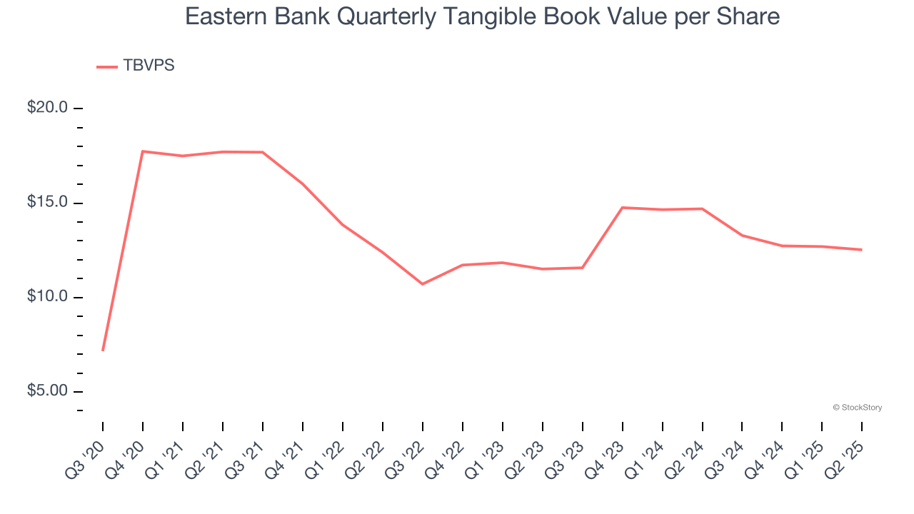 Eastern Bank Quarterly Tangible Book Value per Share