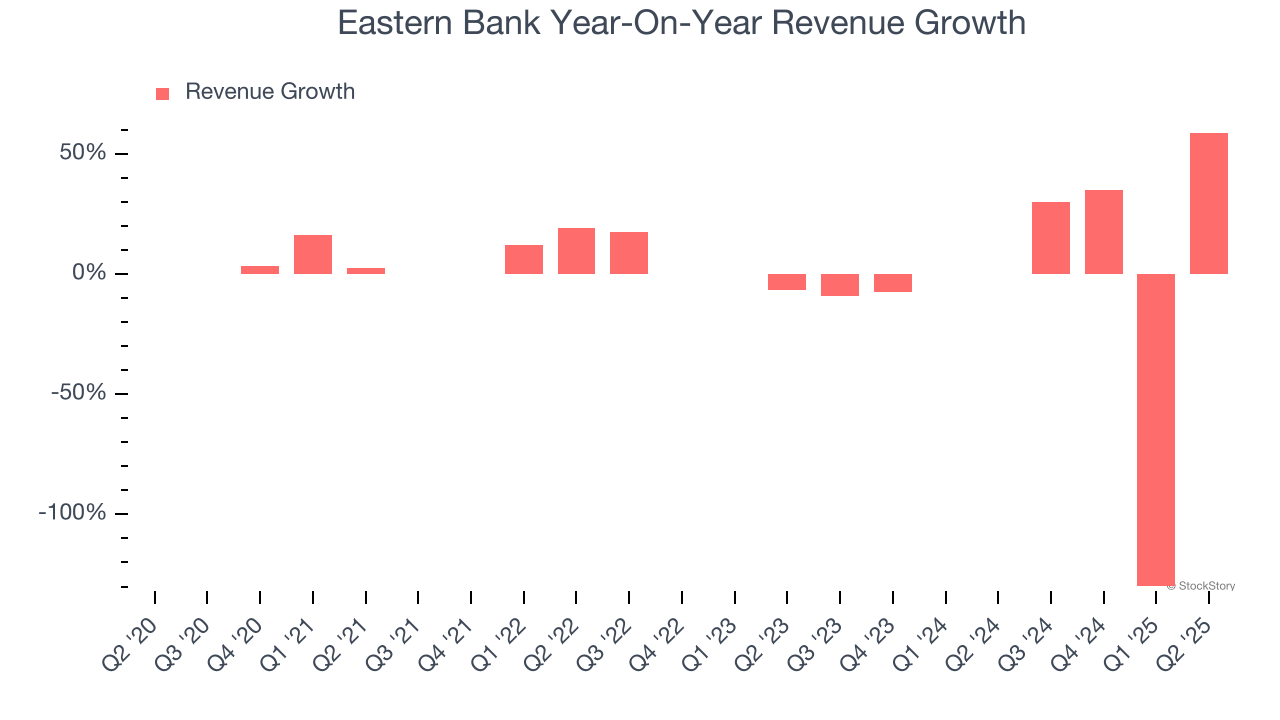 Eastern Bank Year-On-Year Revenue Growth