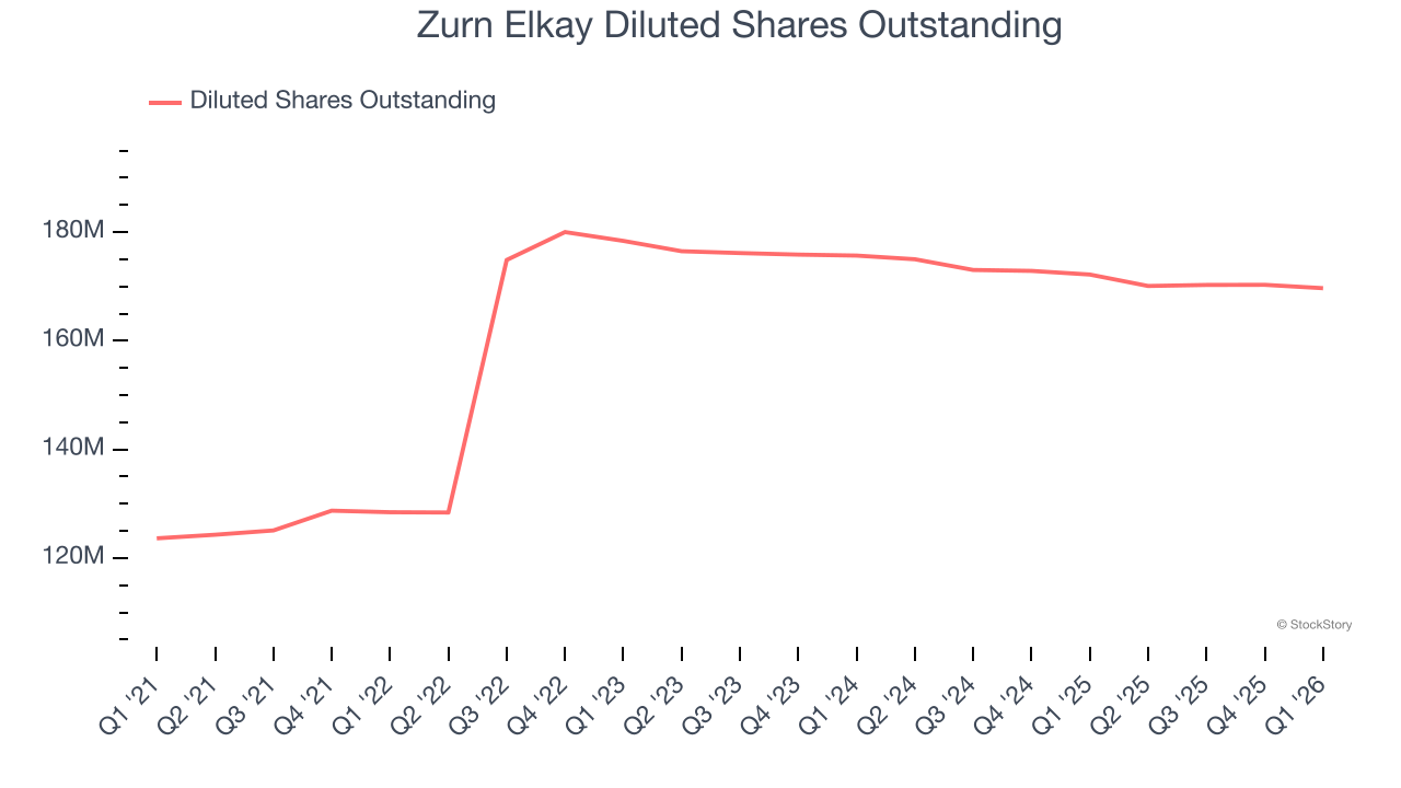 Zurn Elkay Diluted Shares Outstanding