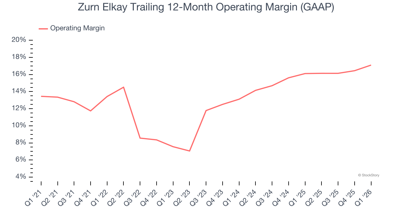 Zurn Elkay Trailing 12-Month Operating Margin (GAAP)