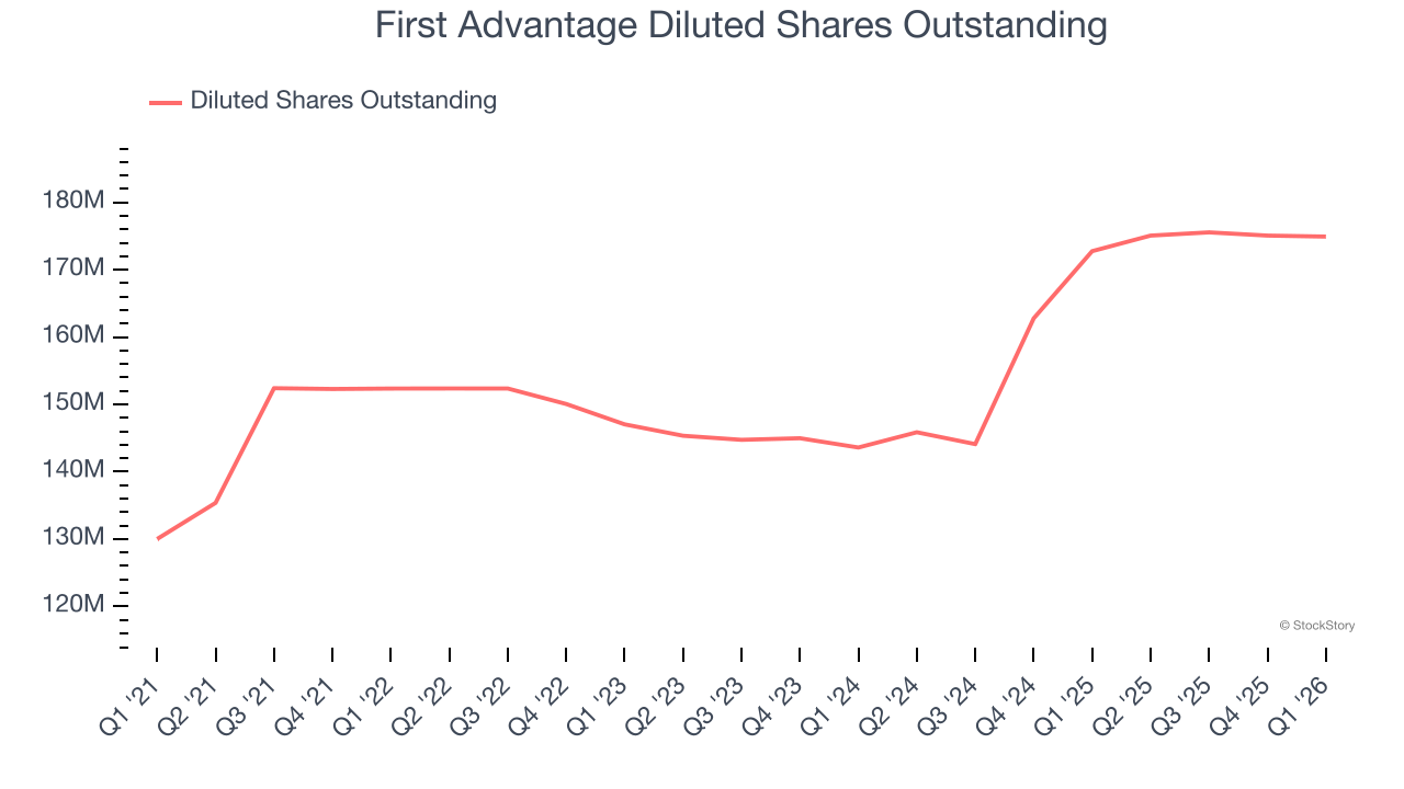 First Advantage Diluted Shares Outstanding
