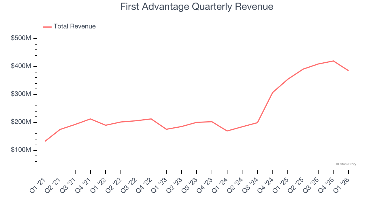 First Advantage Quarterly Revenue