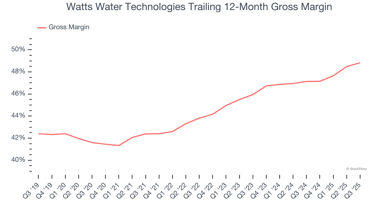 Watts Water Technologies Trailing 12-Month Gross Margin