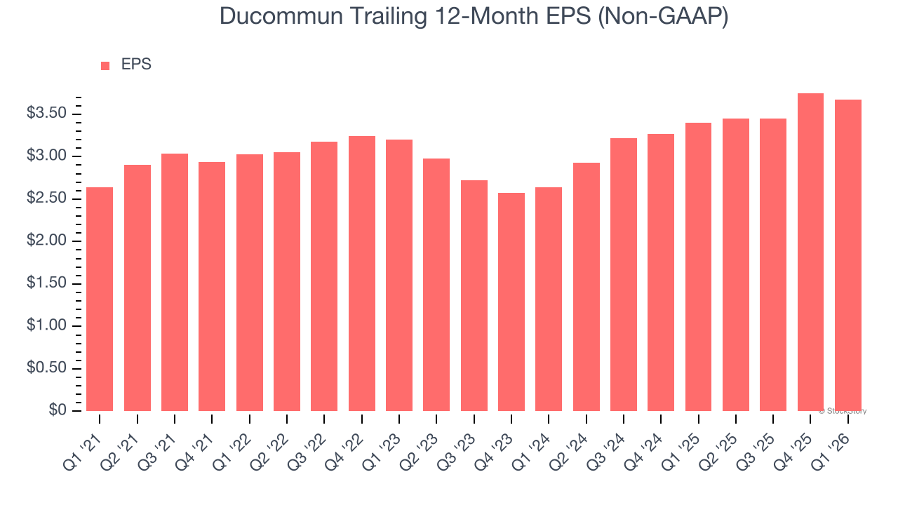 Ducommun Trailing 12-Month EPS (Non-GAAP)
