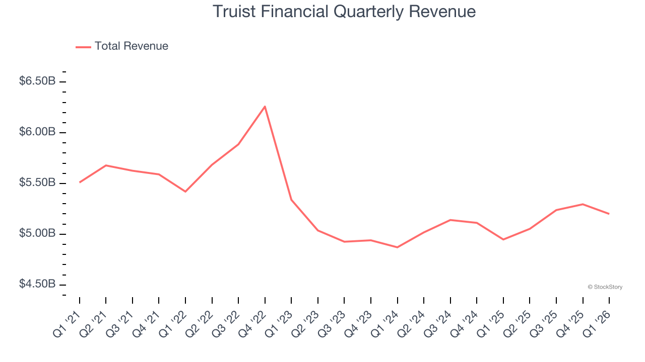 Truist Financial Quarterly Revenue
