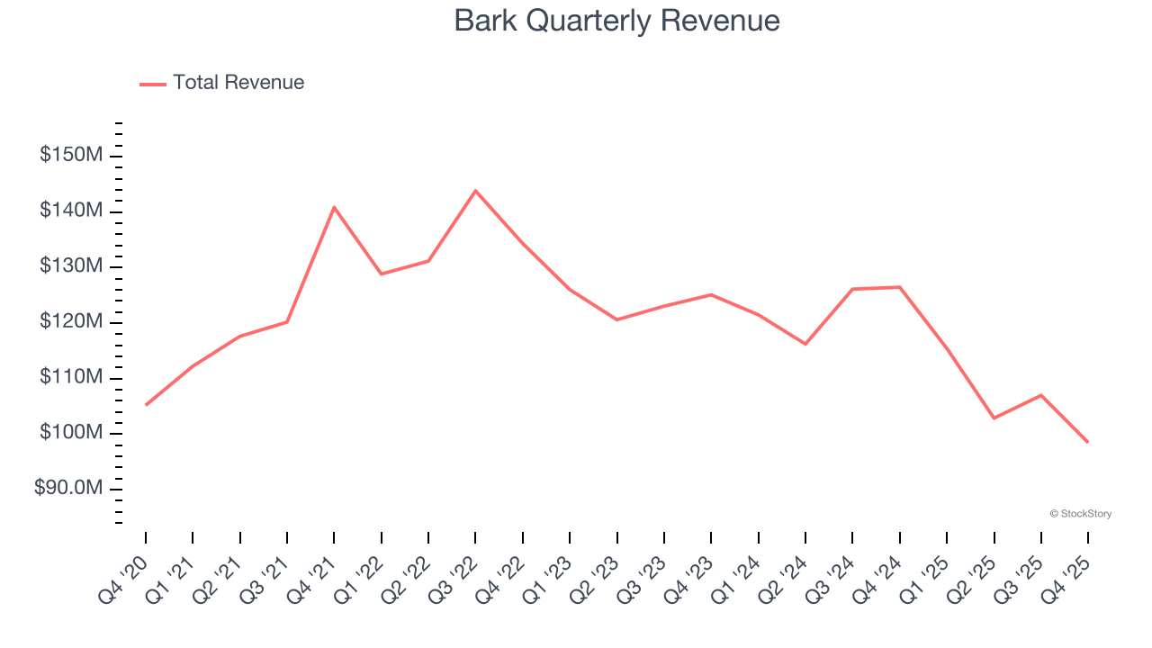 Bark Quarterly Revenue