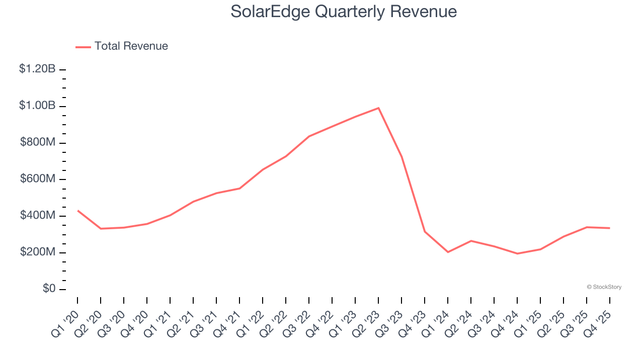 SolarEdge Quarterly Revenue