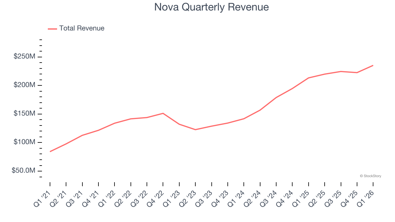 Nova Quarterly Revenue
