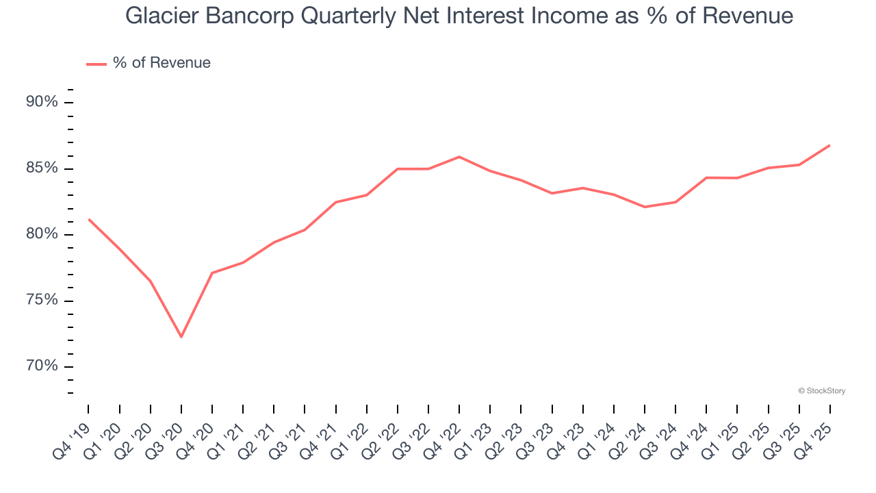 Glacier Bancorp Quarterly Net Interest Income as % of Revenue