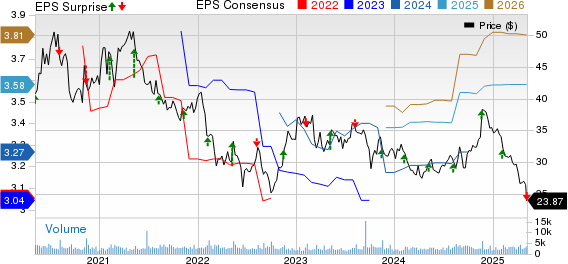 Energizer Holdings, Inc. Price, Consensus and EPS Surprise