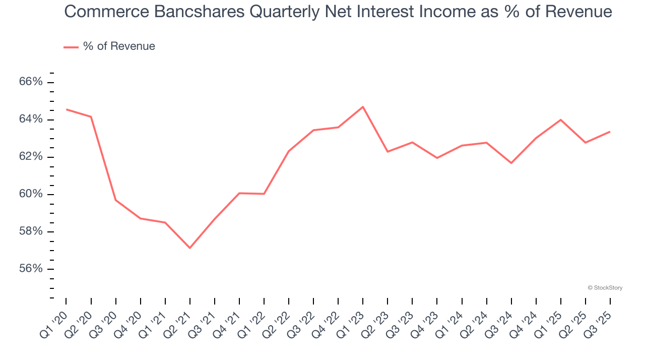Commerce Bancshares Quarterly Net Interest Income as % of Revenue
