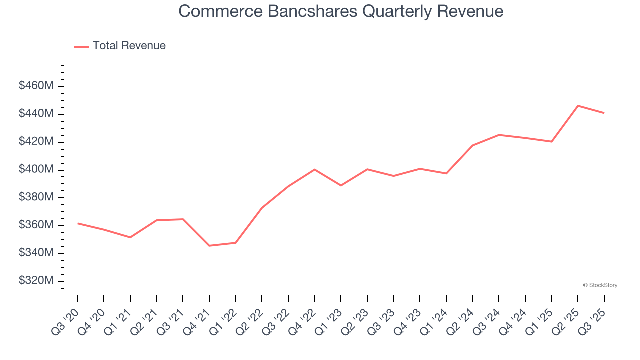 Commerce Bancshares Quarterly Revenue