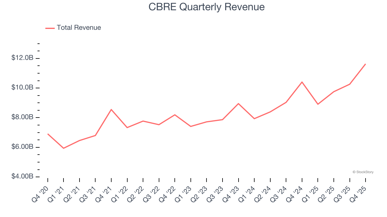 CBRE Quarterly Revenue