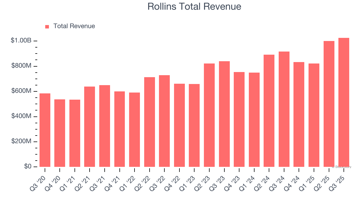 Rollins Total Revenue