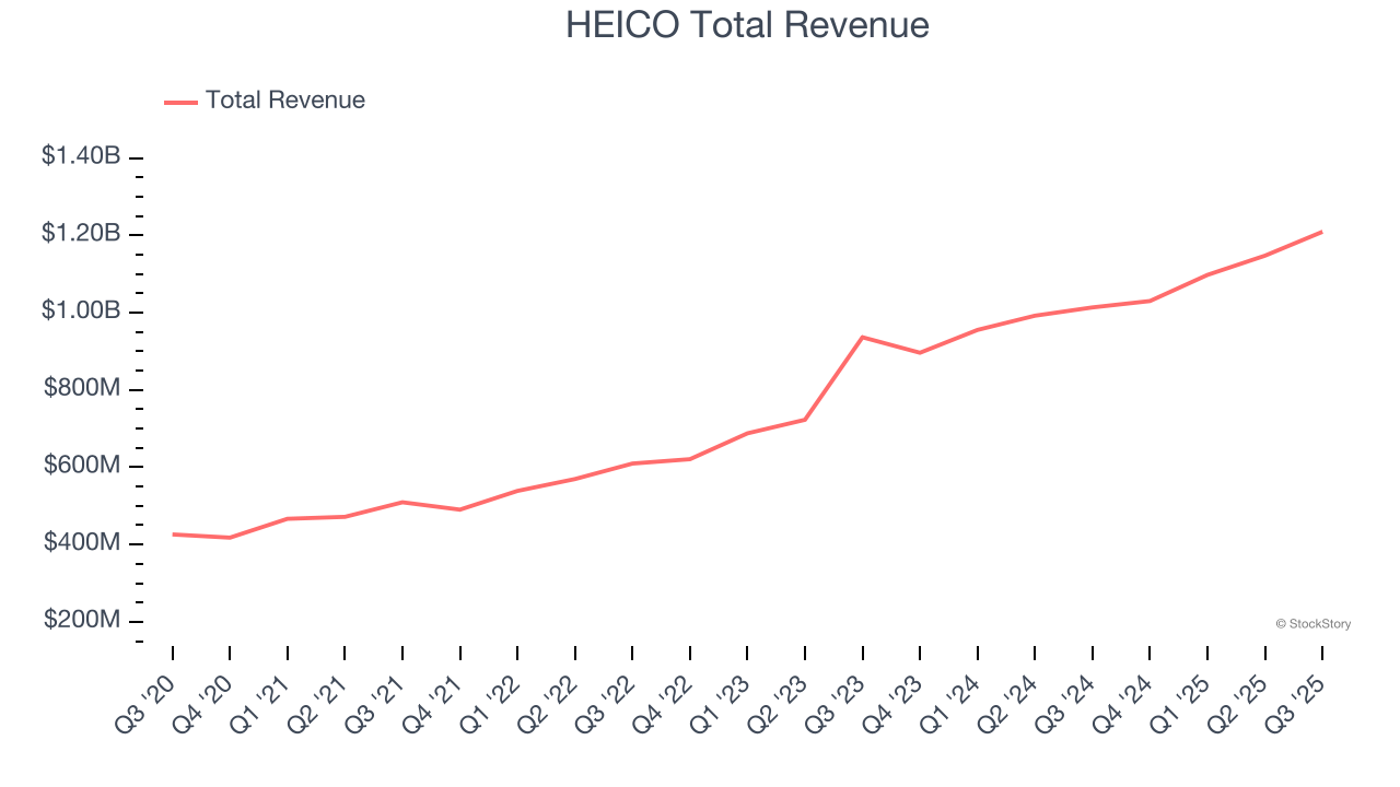 HEICO Total Revenue