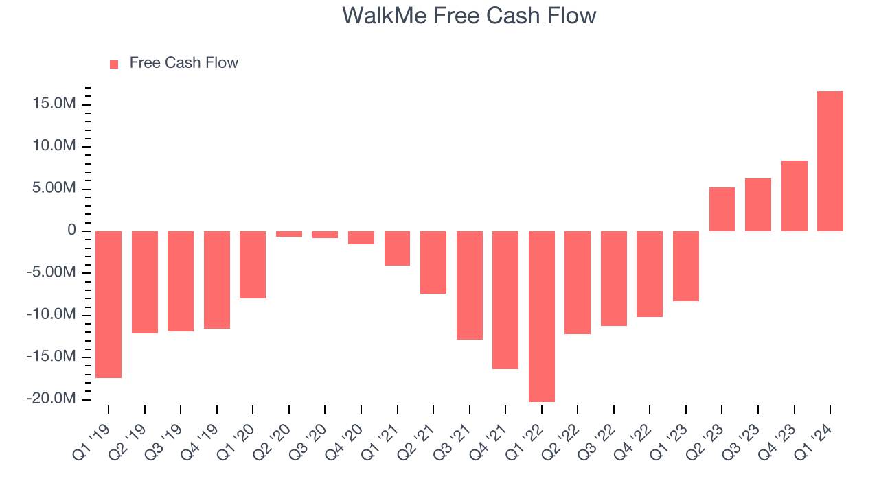 WalkMe Free Cash Flow