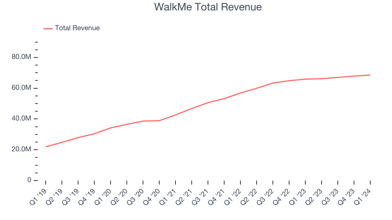 WalkMe Total Revenue