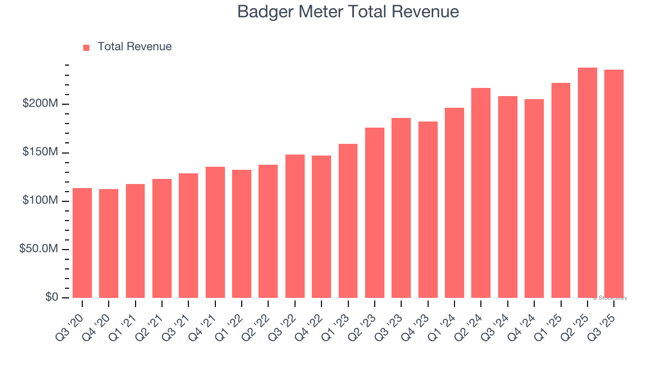 Badger Meter Total Revenue