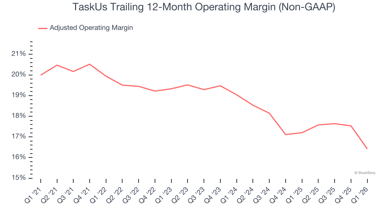 TaskUs Trailing 12-Month Operating Margin (Non-GAAP)