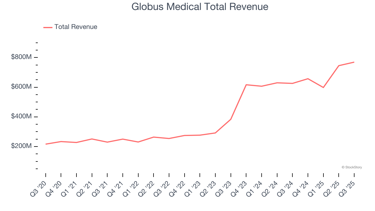 Globus Medical Total Revenue