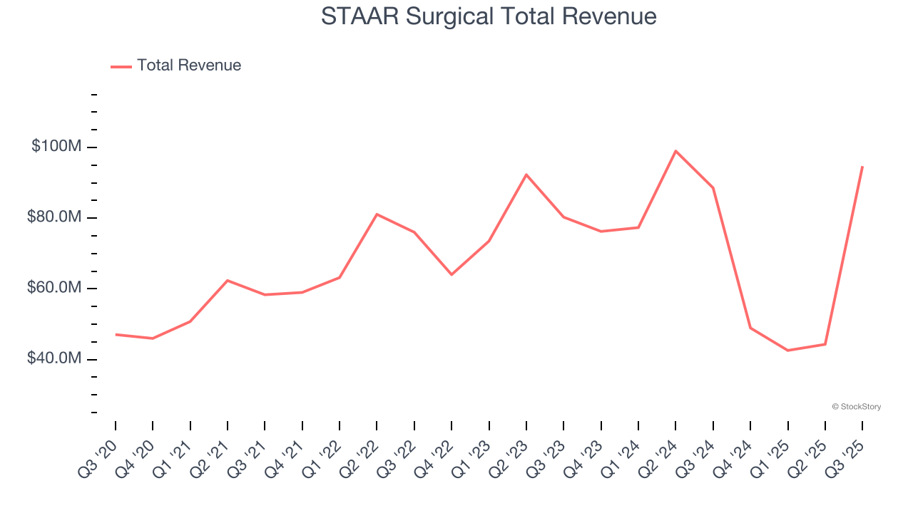 STAAR Surgical Total Revenue