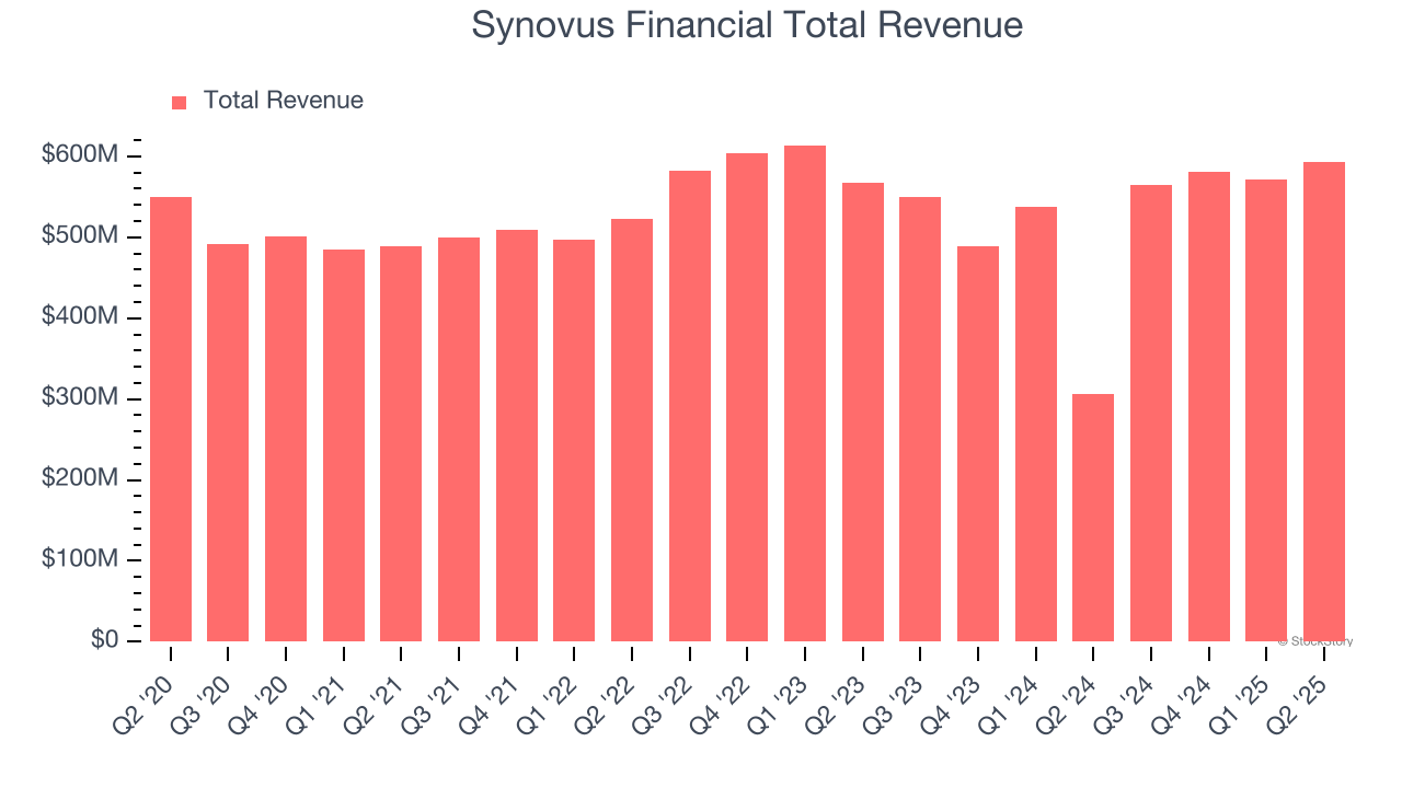 Synovus Financial Total Revenue
