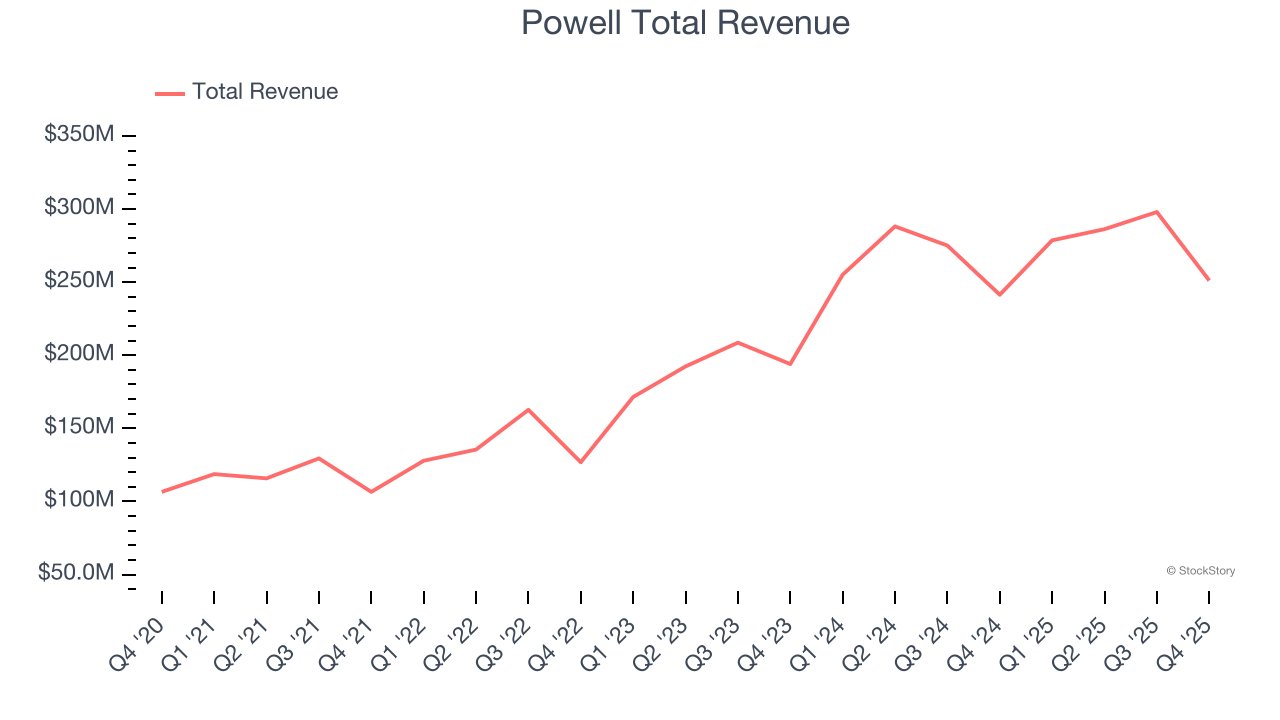 Powell Total Revenue
