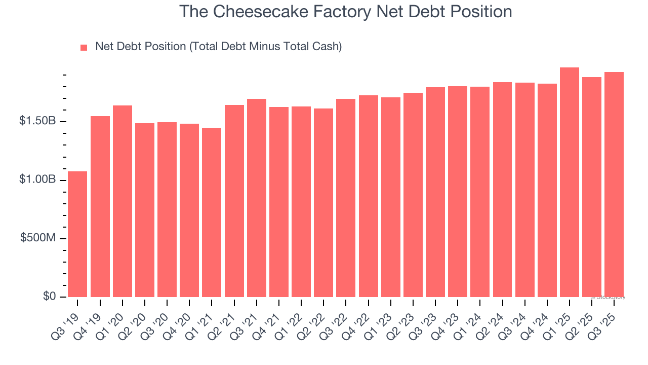 The Cheesecake Factory Net Debt Position